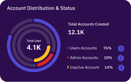 Account Distribution & Status